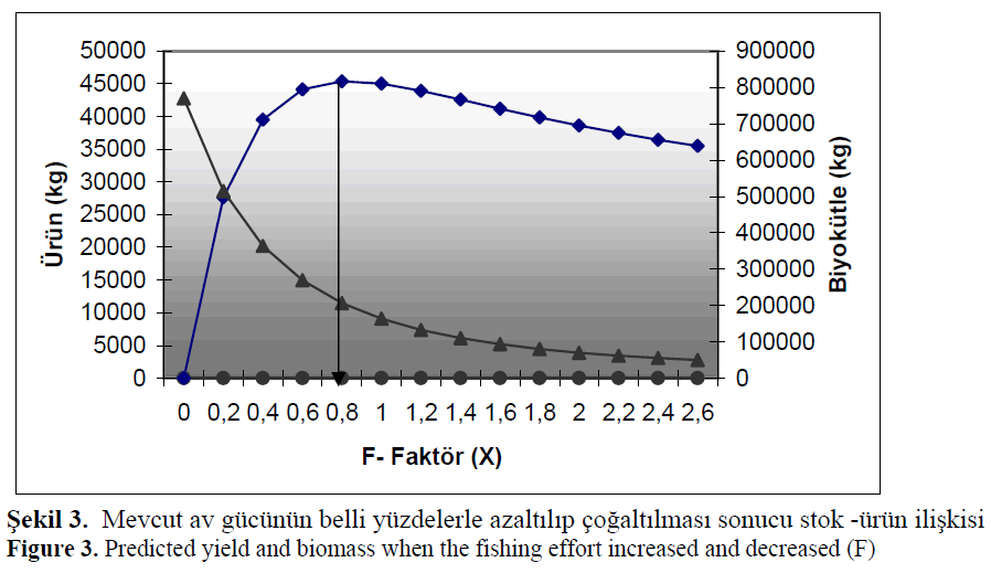 fisheriessciences-effort-increased-decreased