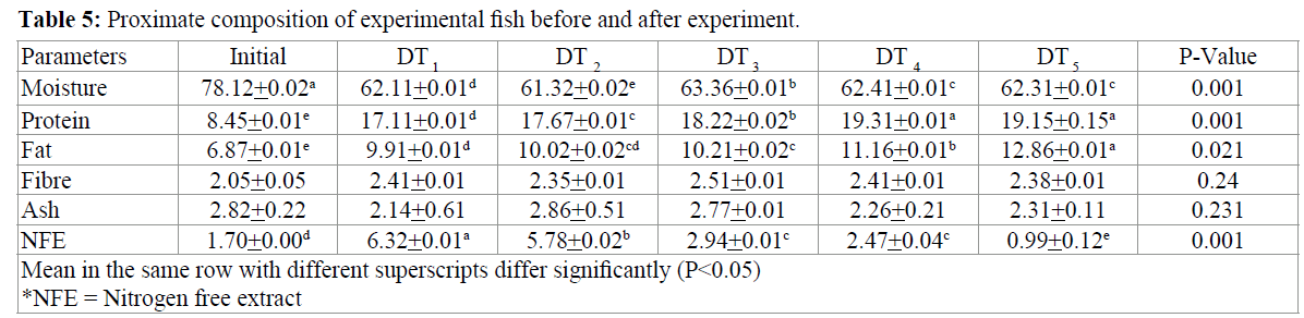 fisheriessciences-experimental-fish