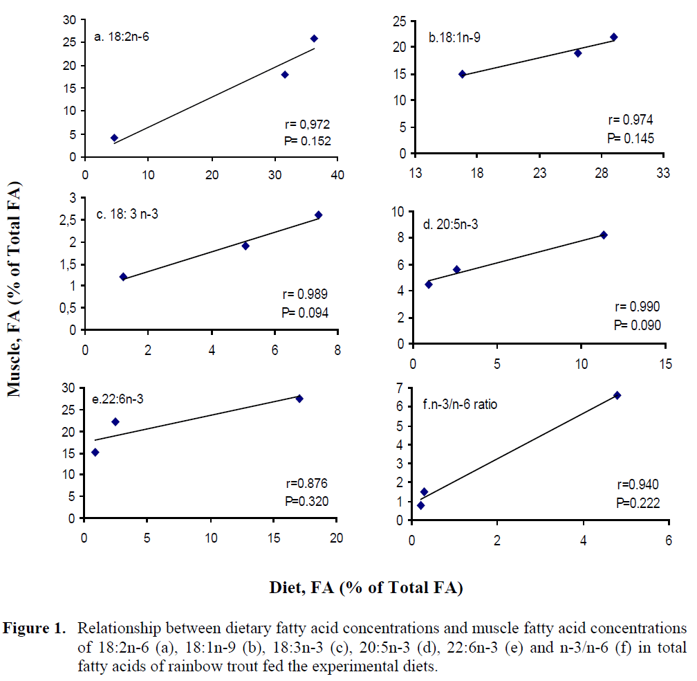 fisheriessciences-fatty-acid-concentrations