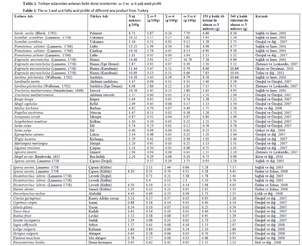 fisheriessciences-fatty-acid-profile