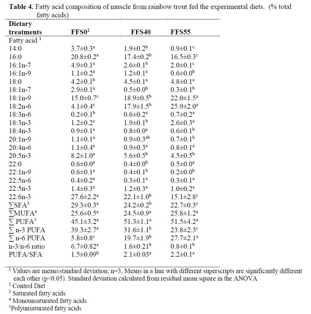 fisheriessciences-fed-experimental-diets