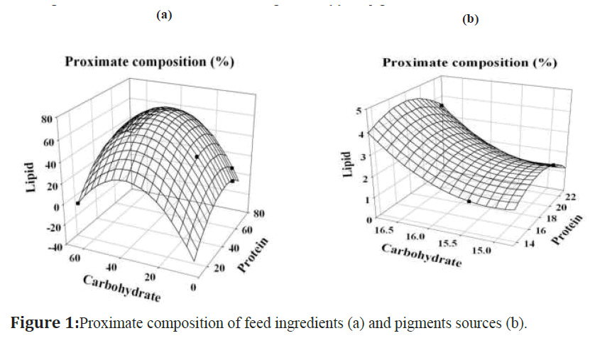 fisheriessciences-feed-ingredients