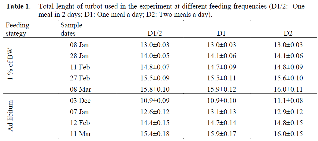 fisheriessciences-feeding-frequencies