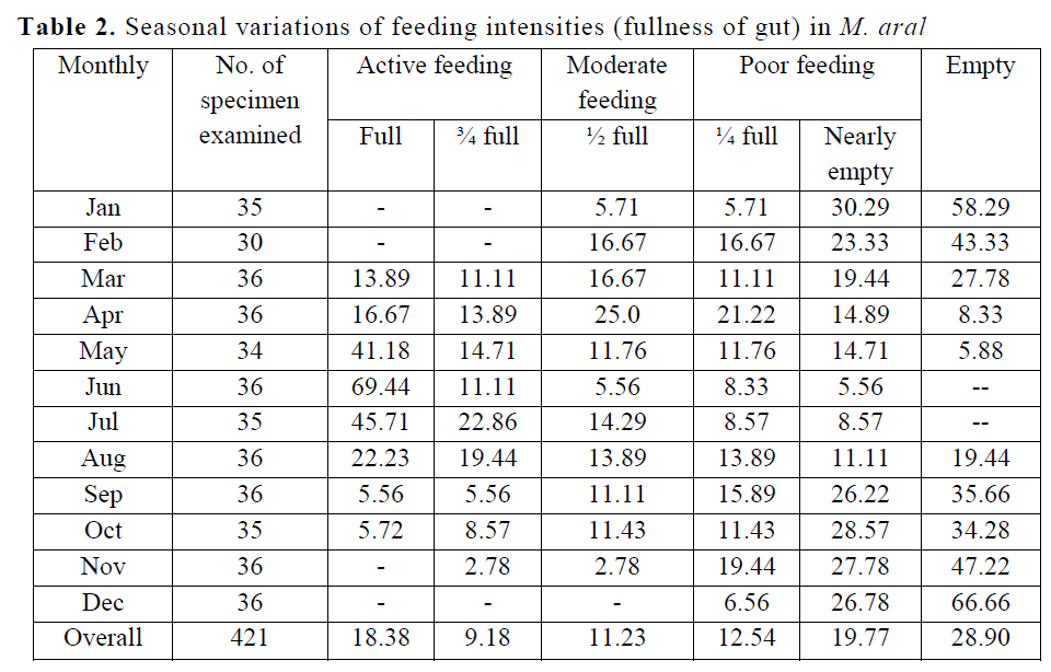 fisheriessciences-feeding-intensities