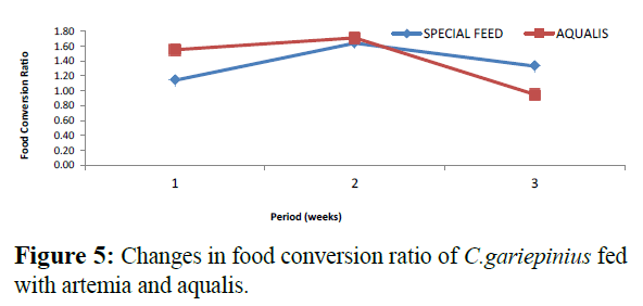fisheriessciences-food-conversion-ratio