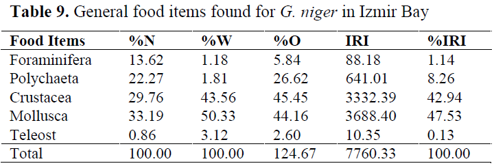 fisheriessciences-food-items