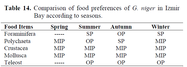 fisheriessciences-food-preferences