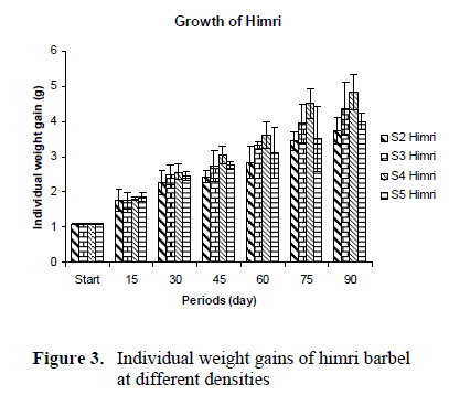 fisheriessciences-gains-himri-barbel