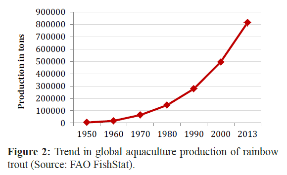 fisheriessciences-global-aquaculture-production
