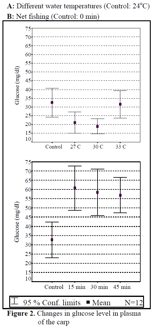 fisheriessciences-glucose-level