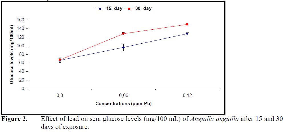 fisheriessciences-glucose-levels