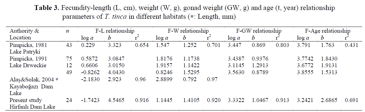 fisheriessciences-gonad-weight