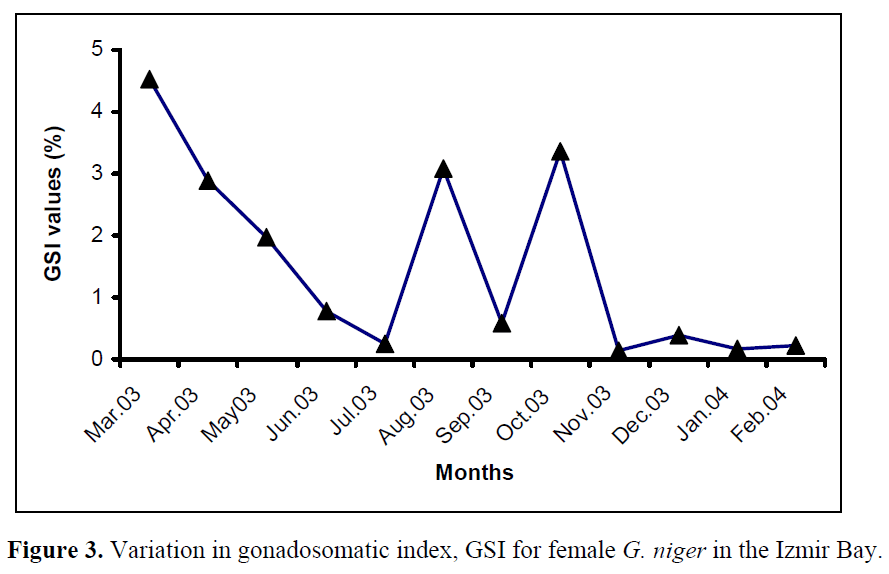 fisheriessciences-gonadosomatic-index