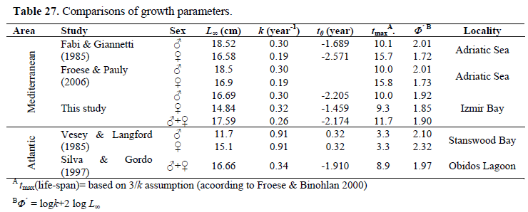 fisheriessciences-growth-parameters