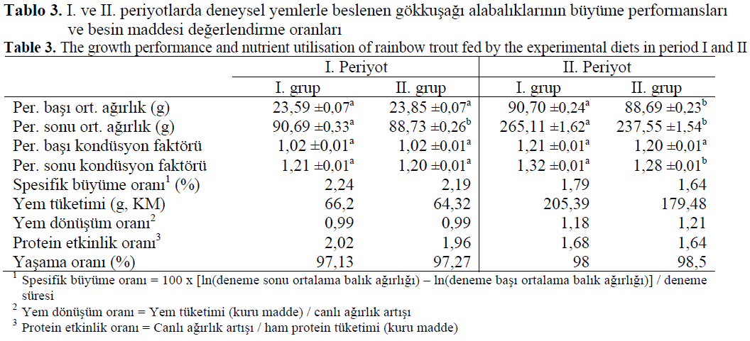 fisheriessciences-growth-performance