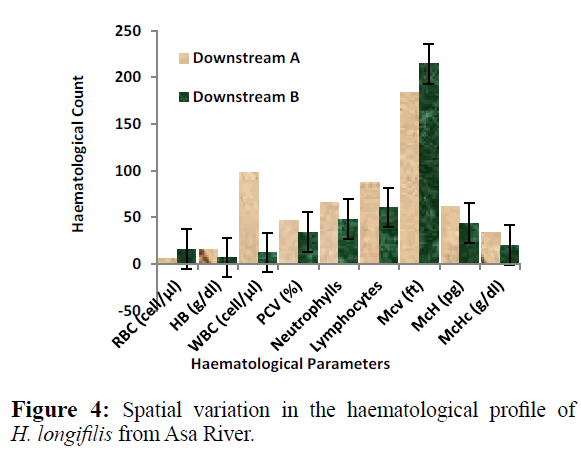 fisheriessciences-haematological