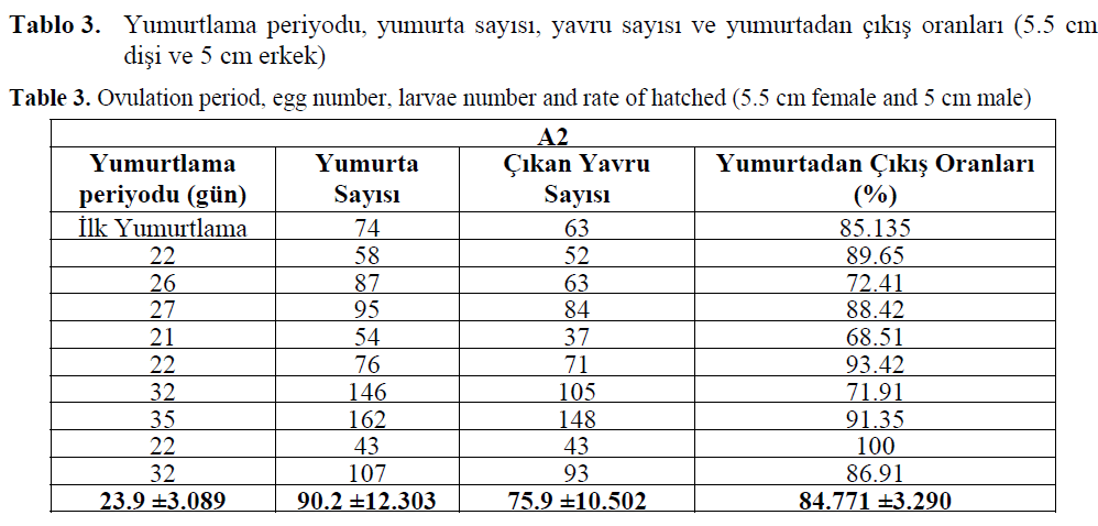 fisheriessciences-larvae-number