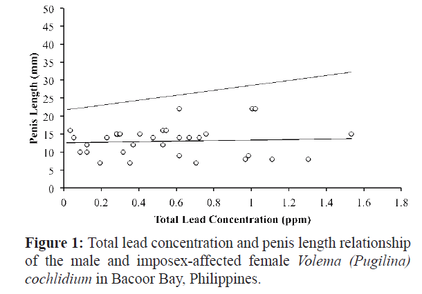 fisheriessciences-lead-concentration