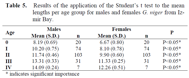 fisheriessciences-lengths-per-age