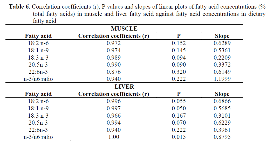 fisheriessciences-linear-plots-fatty