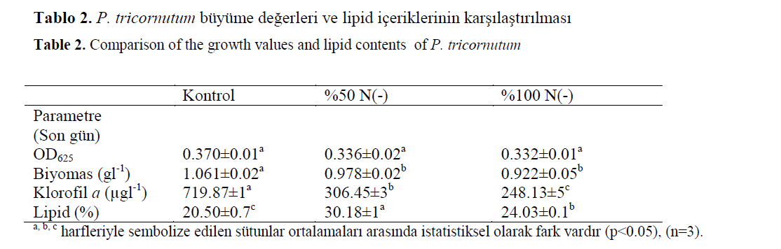 fisheriessciences-lipid-contents-P-tricornutum