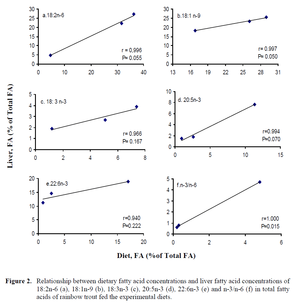 fisheriessciences-liver-fatty-acid