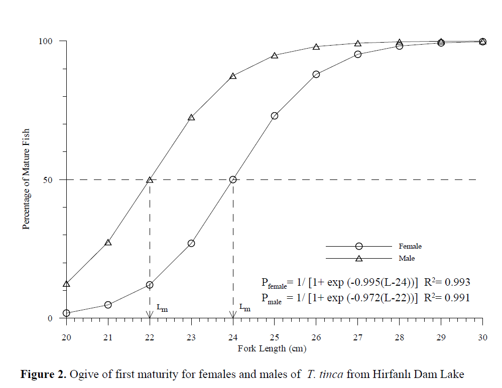 fisheriessciences-maturity-females-males