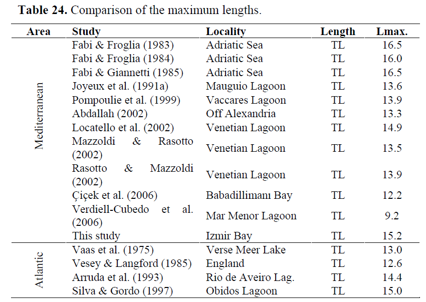fisheriessciences-maximum-lengths