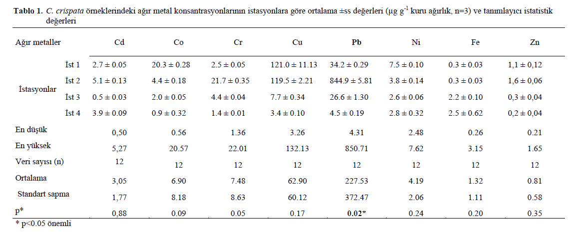 Sucul Xxx Com - Heavy Metal Levels in Cladophora crispata in Melet River (Ordu)