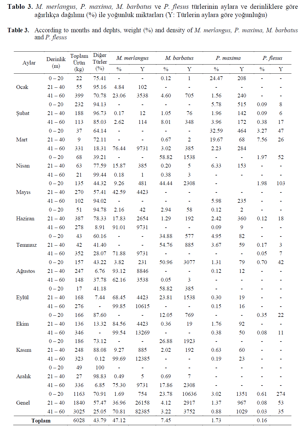 fisheriessciences-months-dephts-weight