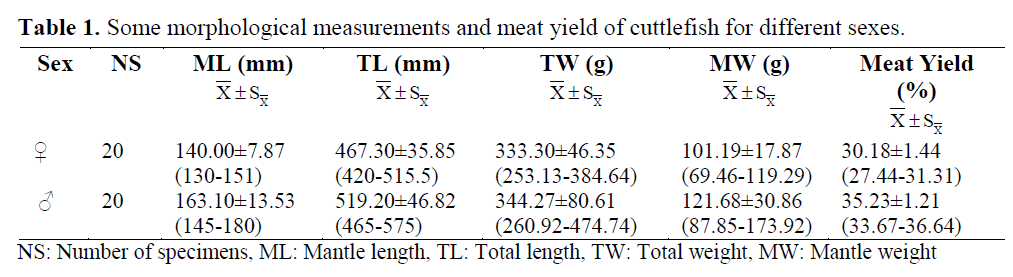 fisheriessciences-morphological-measurements