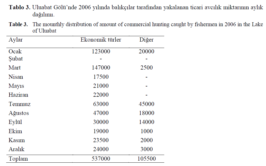 fisheriessciences-mounthly-distribution-amount