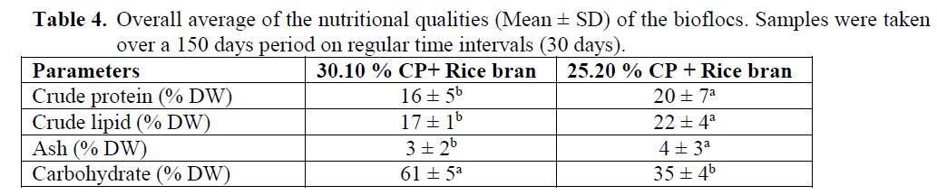 fisheriessciences-nutritional-qualities