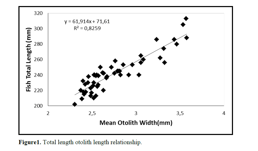 fisheriessciences-otolith-length-relationship