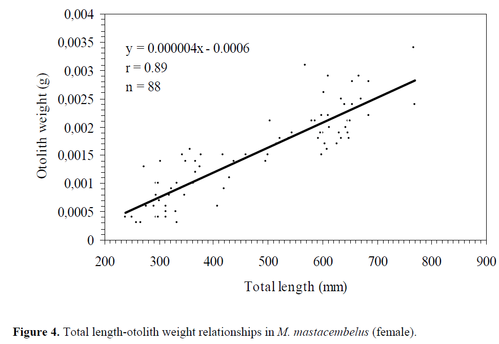 fisheriessciences-otolith-weight-relationships