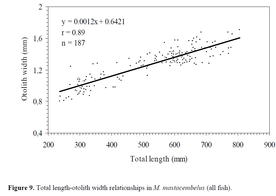 fisheriessciences-otolith-width-relationships