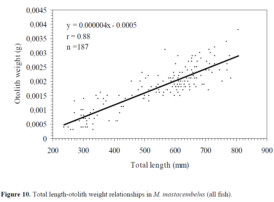 fisheriessciences-otolith-width-relationships