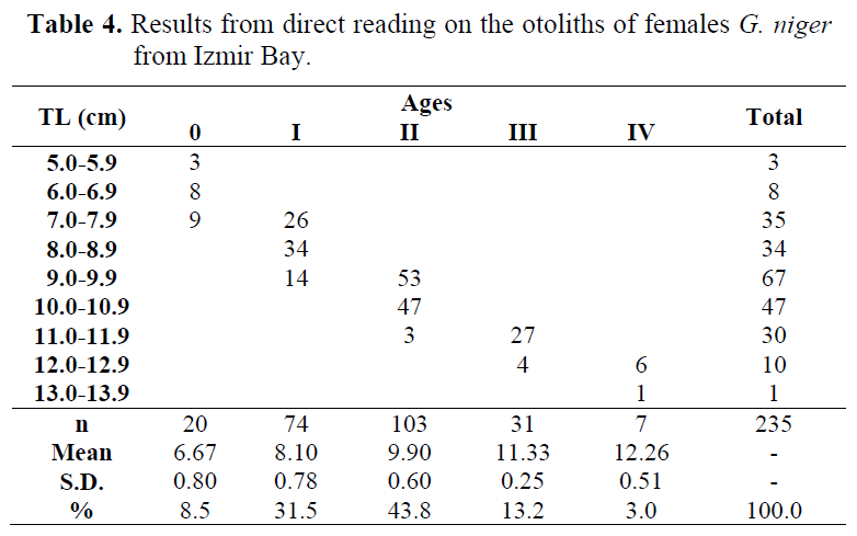 fisheriessciences-otoliths-females