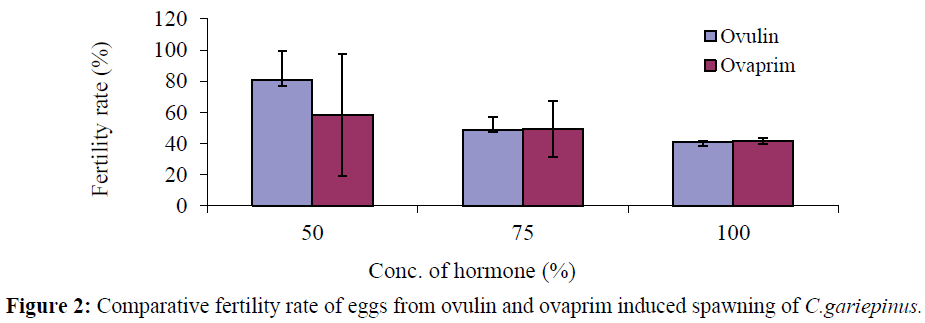 fisheriessciences-ovaprim-induced