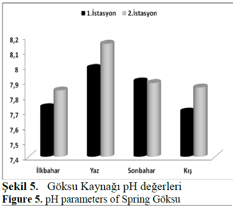 fisheriessciences-pH-parameters