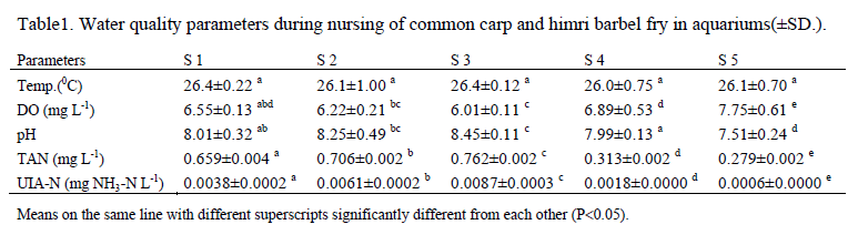 fisheriessciences-parameters-during-nursing