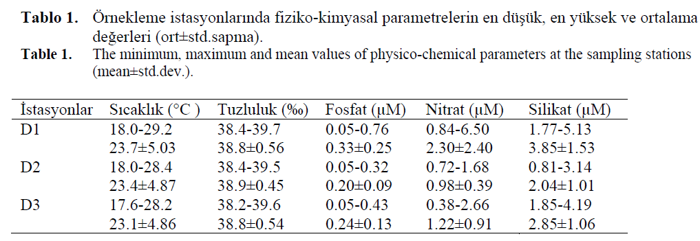 fisheriessciences-physico-chemical-parameters