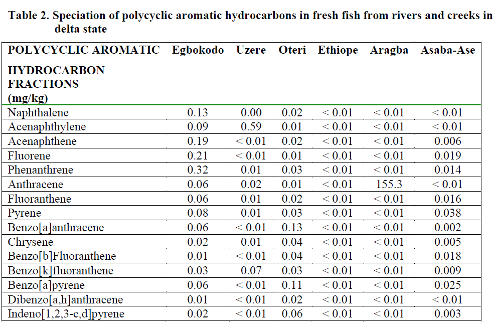 fisheriessciences-polycyclic-aromatic