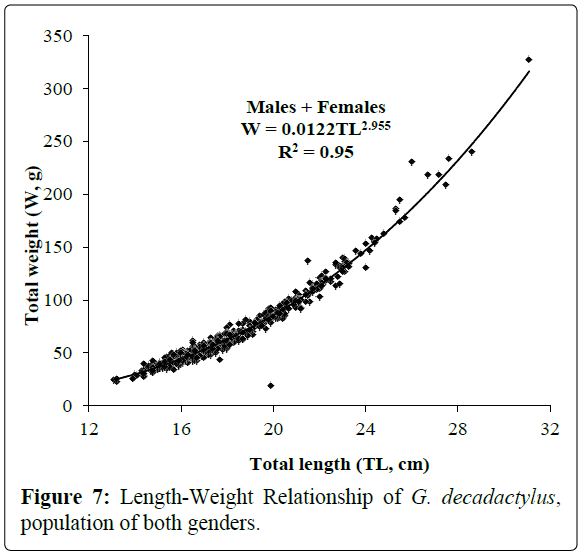 fisheriessciences-population-both-genders