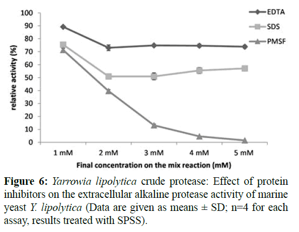 fisheriessciences-protein-inhibitors