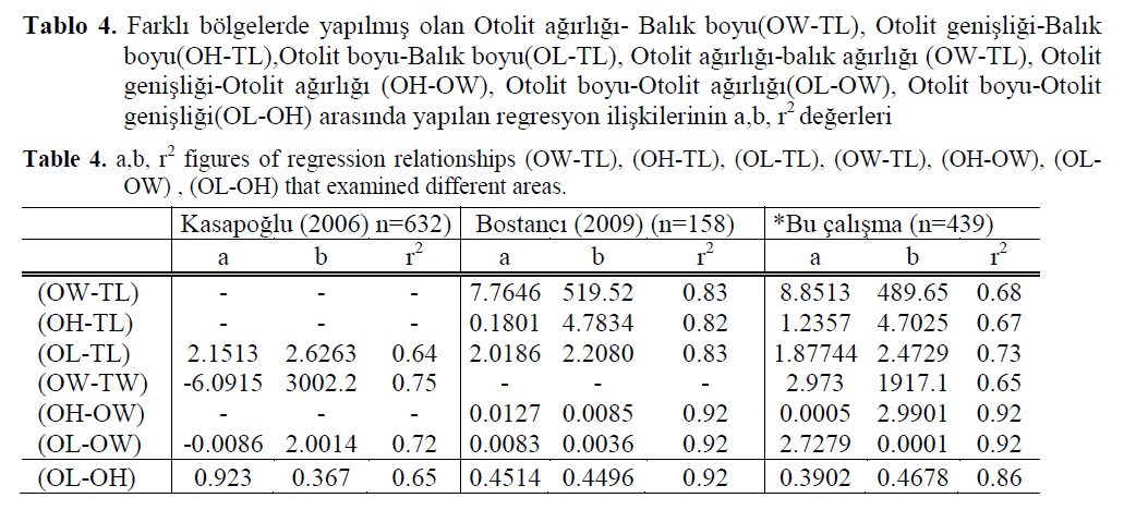 fisheriessciences-regression-relationships