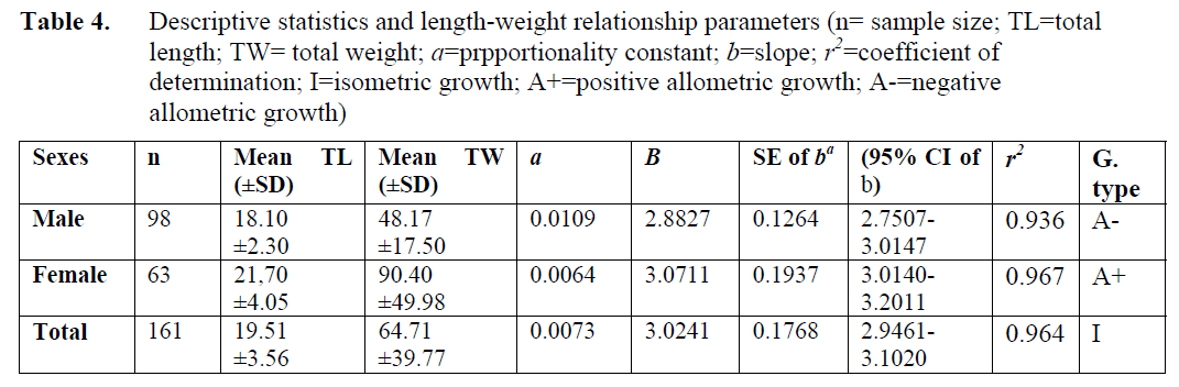 fisheriessciences-relationship-parameters