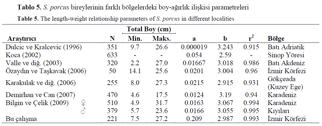 fisheriessciences-relationship-parameters