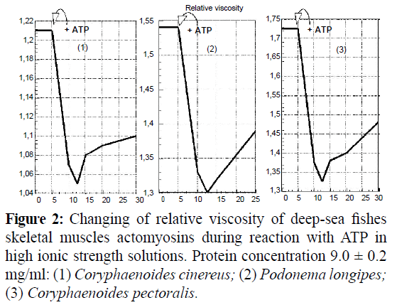 fisheriessciences-relative-viscosity