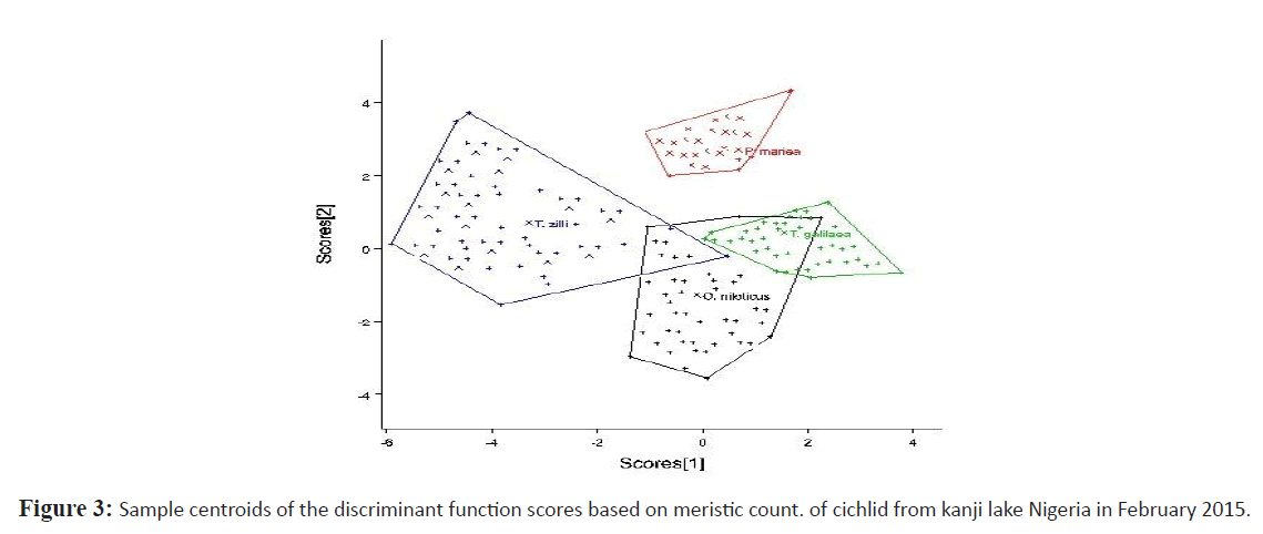 fisheriessciences-scores-based-meristic-count